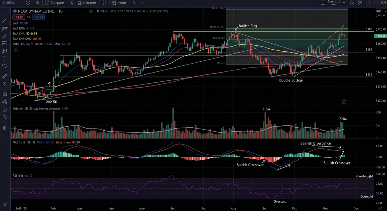 Sample annotated candlestick chart for the fictional NEXA Dynamics Inc.